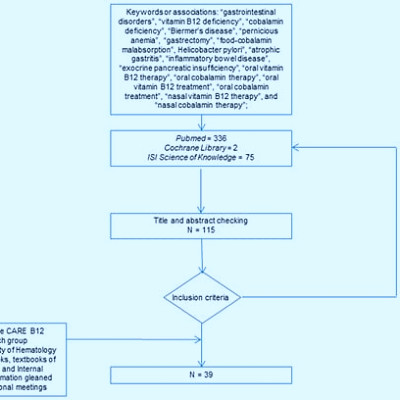 JCM | Free Full-Text | Systematic Review and Pragmatic Clinical Approach to  Oral and Nasal Vitamin B12 (Cobalamin) Treatment in Patients with Vitamin  B12 Deficiency Related to Gastrointestinal Disorders